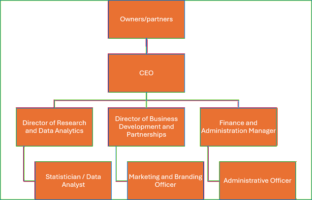 Organization structure